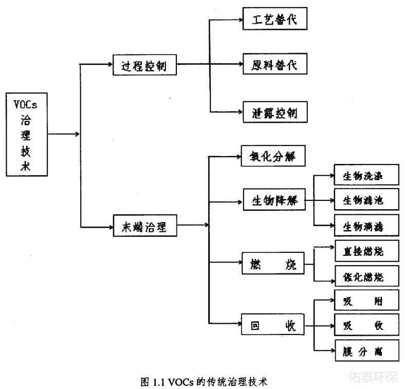 工业涂装废气治理技术有那些?